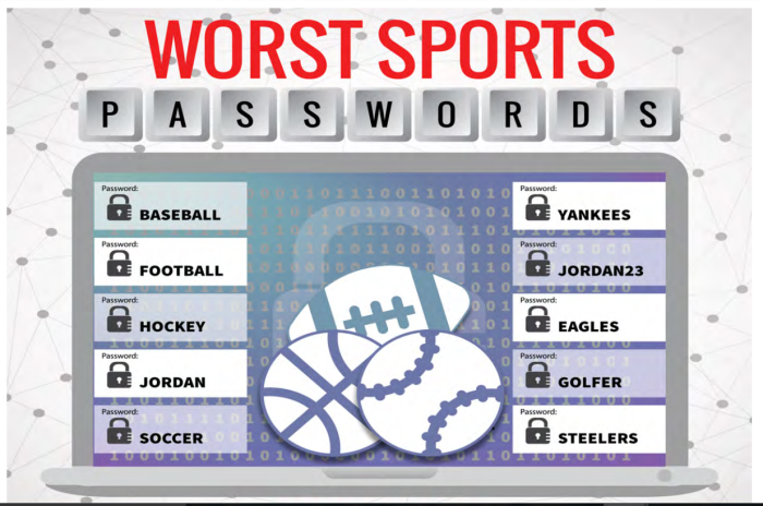 passwords worst sports